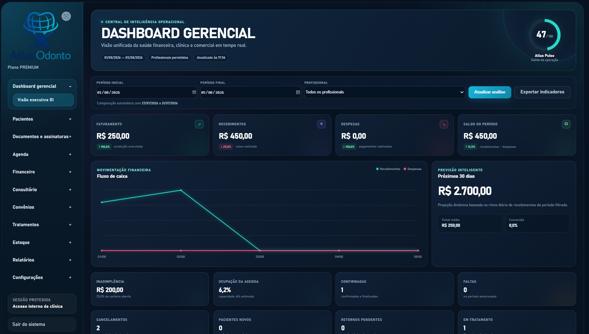Dashboard gerencial do Atlas Odonto Premium